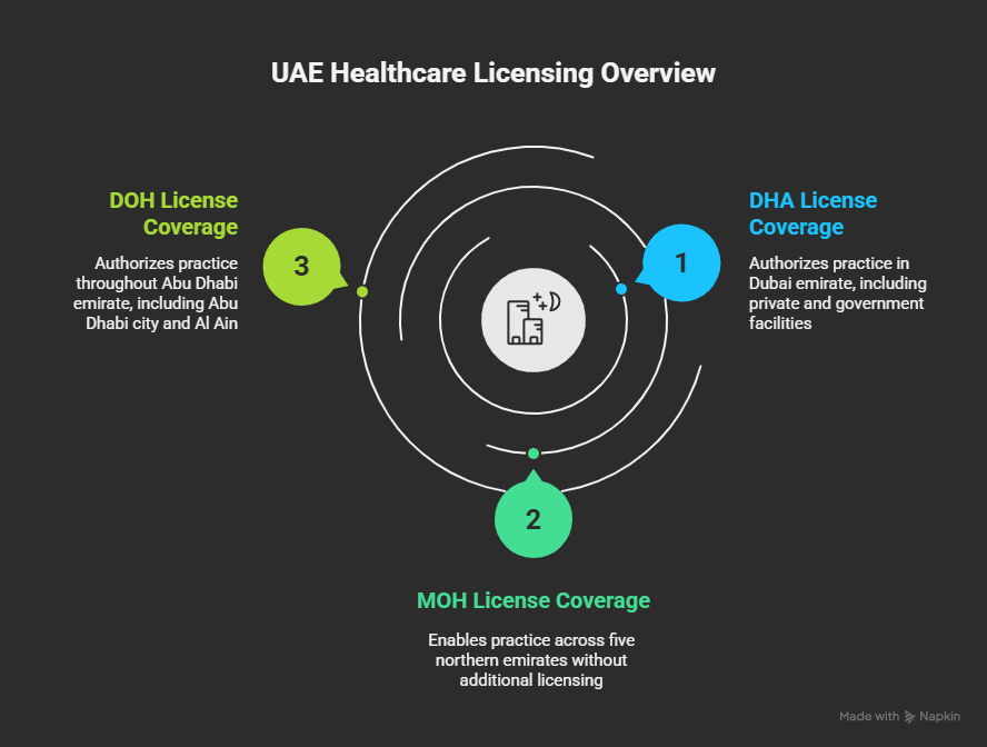 UAE map showing healthcare licensing jurisdictions: DHA covers Dubai, DOH covers Abu Dhabi and Al Ain, MOH covers five northern emirates
