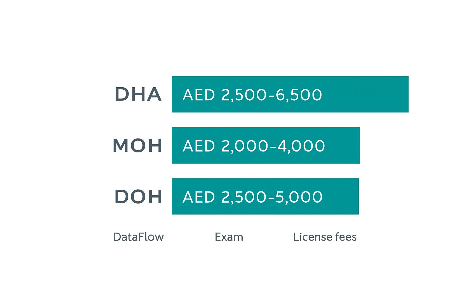Bar chart comparing UAE healthcare licensing costs: MOH is cheapest at AED 2,000-4,000, DHA costs AED 2,500-6,500, DOH costs AED 2,500-5,000