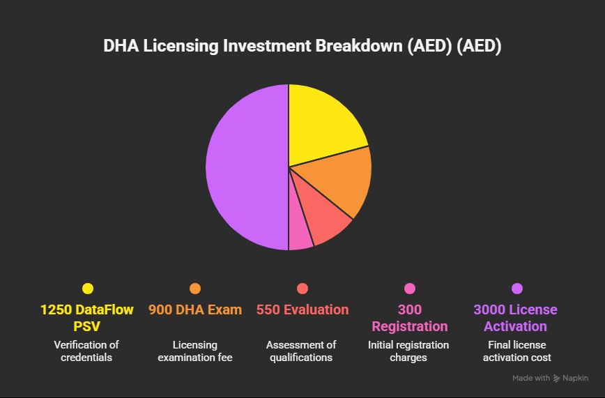 DHA license cost breakdown 2025 - complete fee structure for doctors including DataFlow PSV exam and registration costs in UAE dirhams

