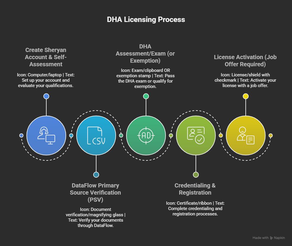 DHA licensing process flowchart - 5 step guide from Sheryan account to license activation for doctors in Dubai UAE
