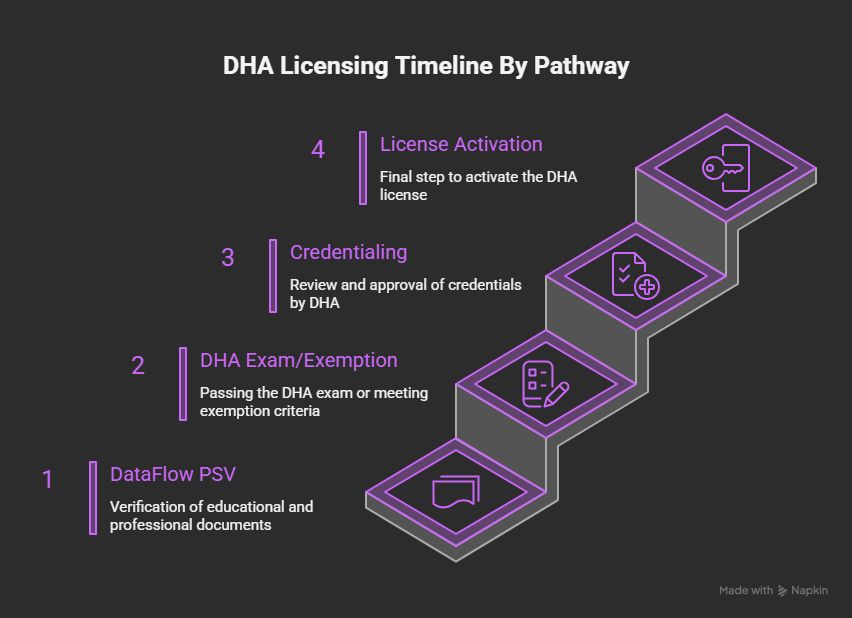 DHA licensing timeline infographic showing process duration for UK doctors and international physicians - 3 to 6 months complete pathway
