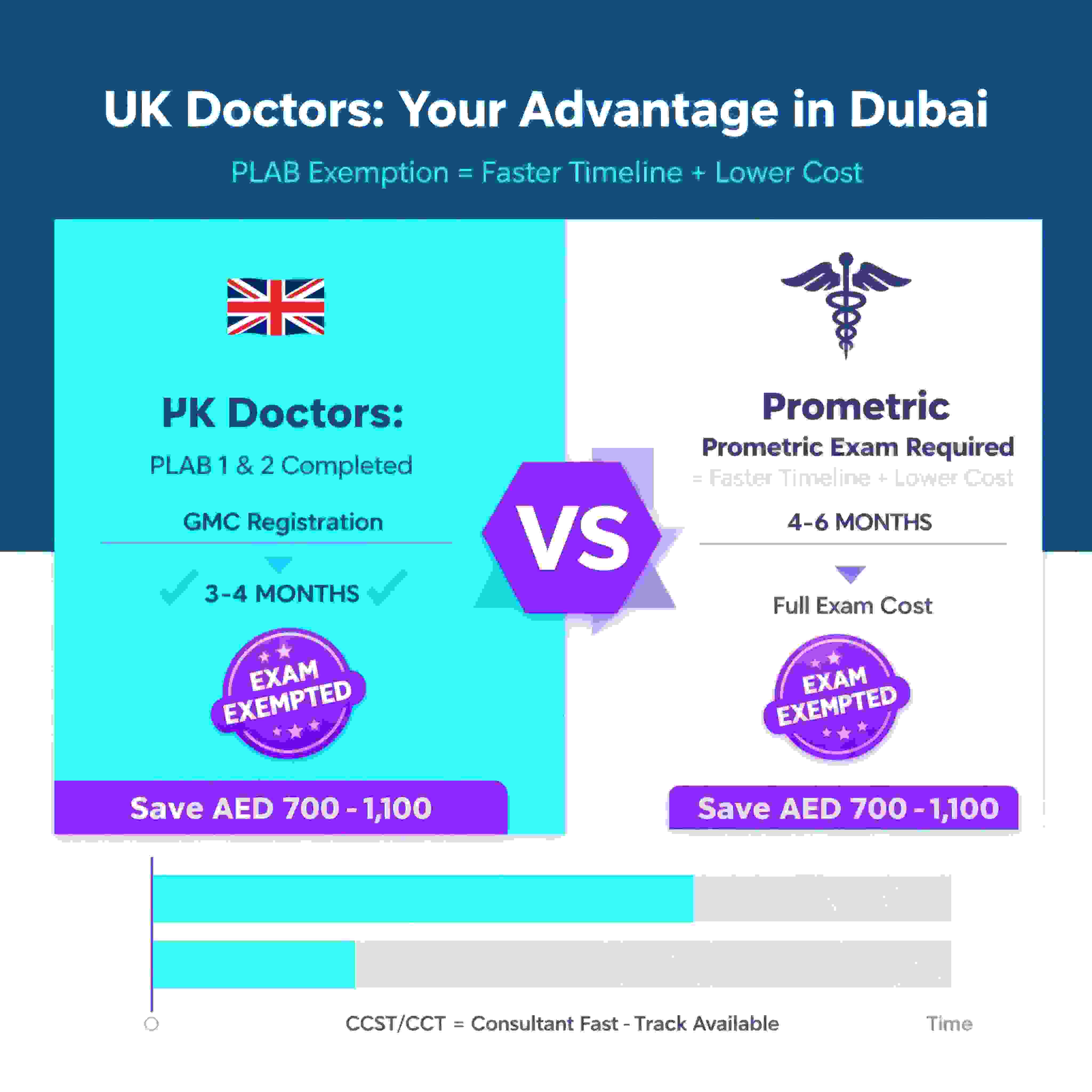 UK doctors DHA licensing advantage - PLAB exemption pathway showing faster timeline and cost savings compared to standard Prometric exam route
