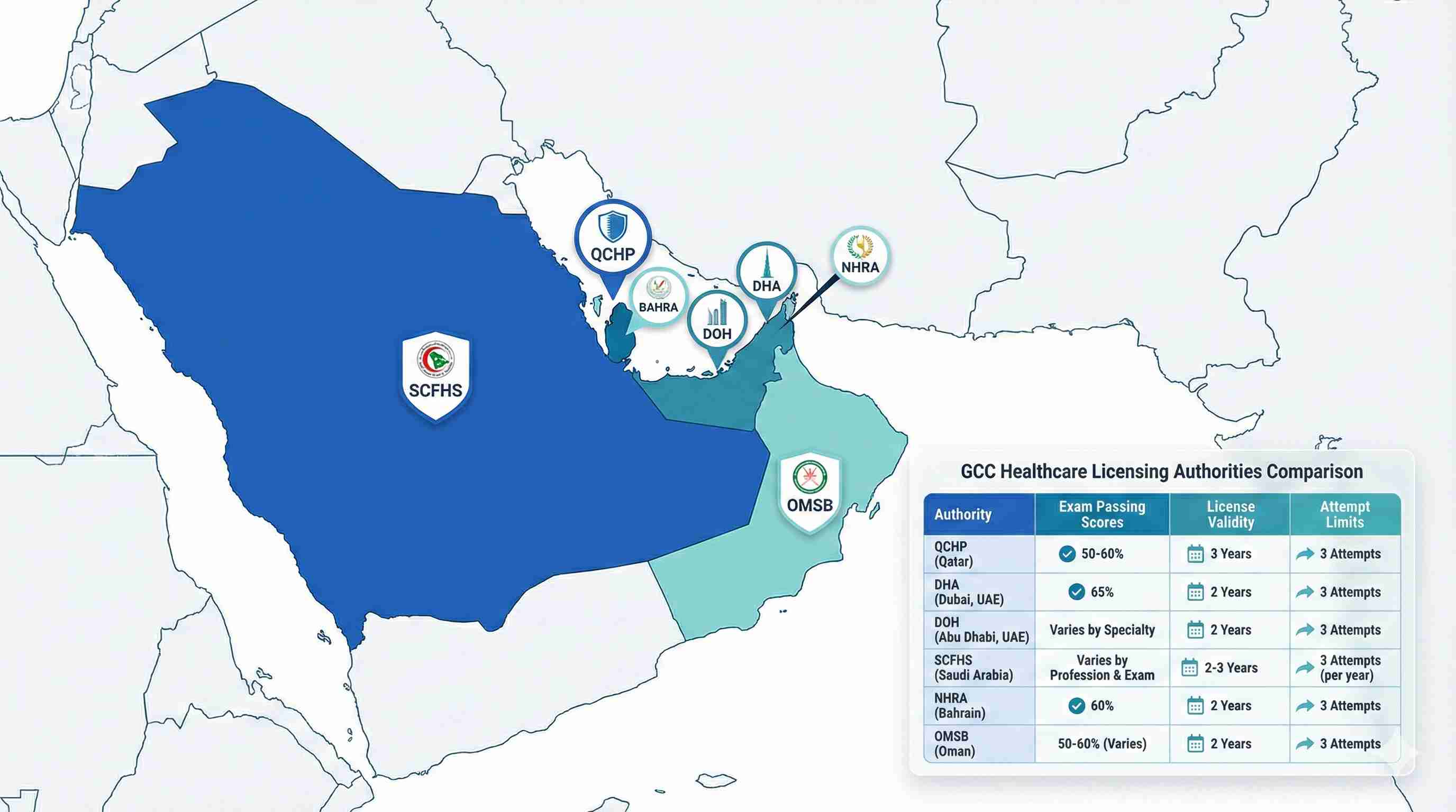 GCC healthcare licensing comparison map showing QCHP Qatar, DHA Dubai, SCFHS Saudi Arabia, NHRA Bahrain, and OMSB Oman regulatory authorities