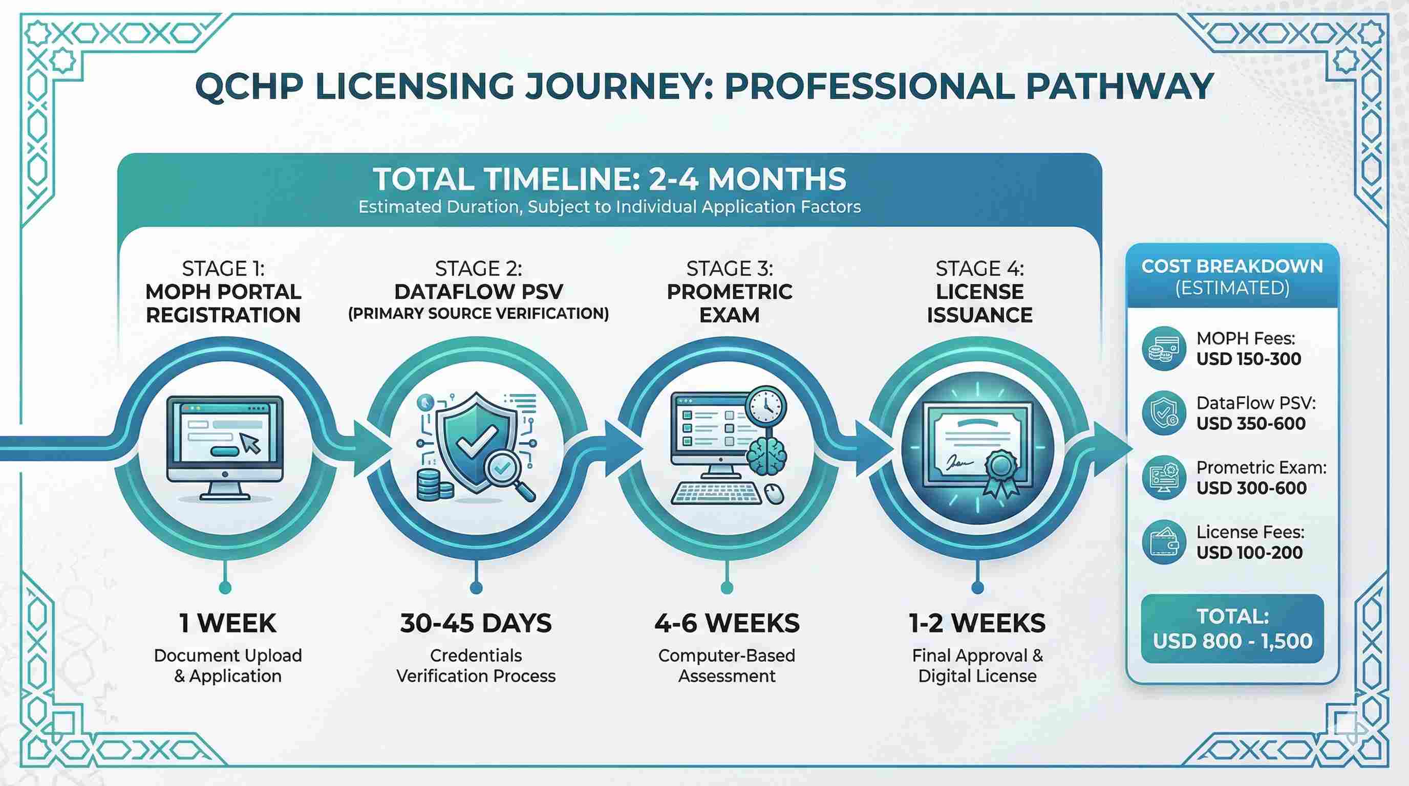 QCHP licensing timeline showing 2-4 month process from application through DataFlow verification, Prometric exam, to license issuance with cost breakdown