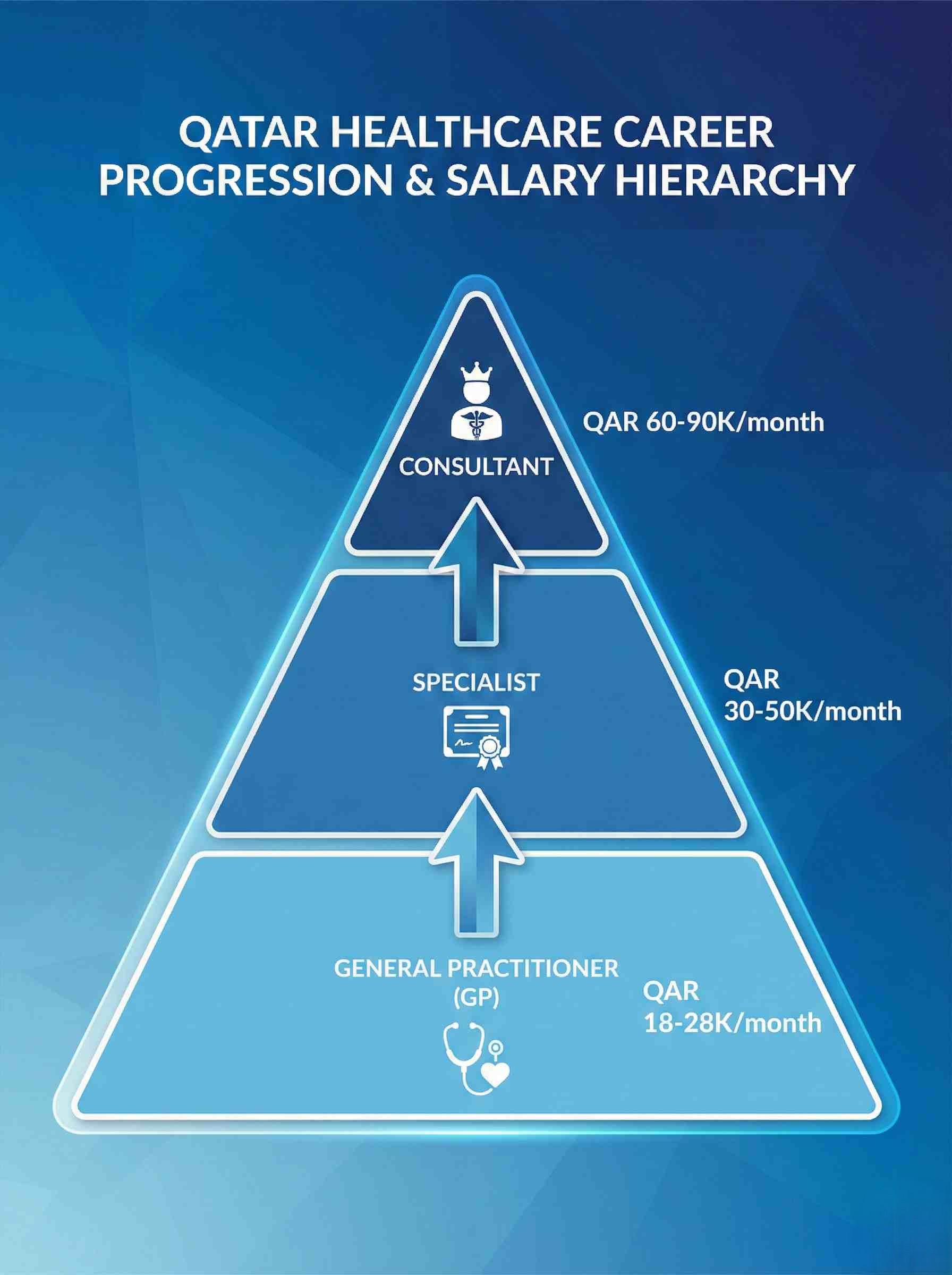 QCHP professional classification levels in Qatar from General Practitioner to Consultant with salary ranges and career progression pathway