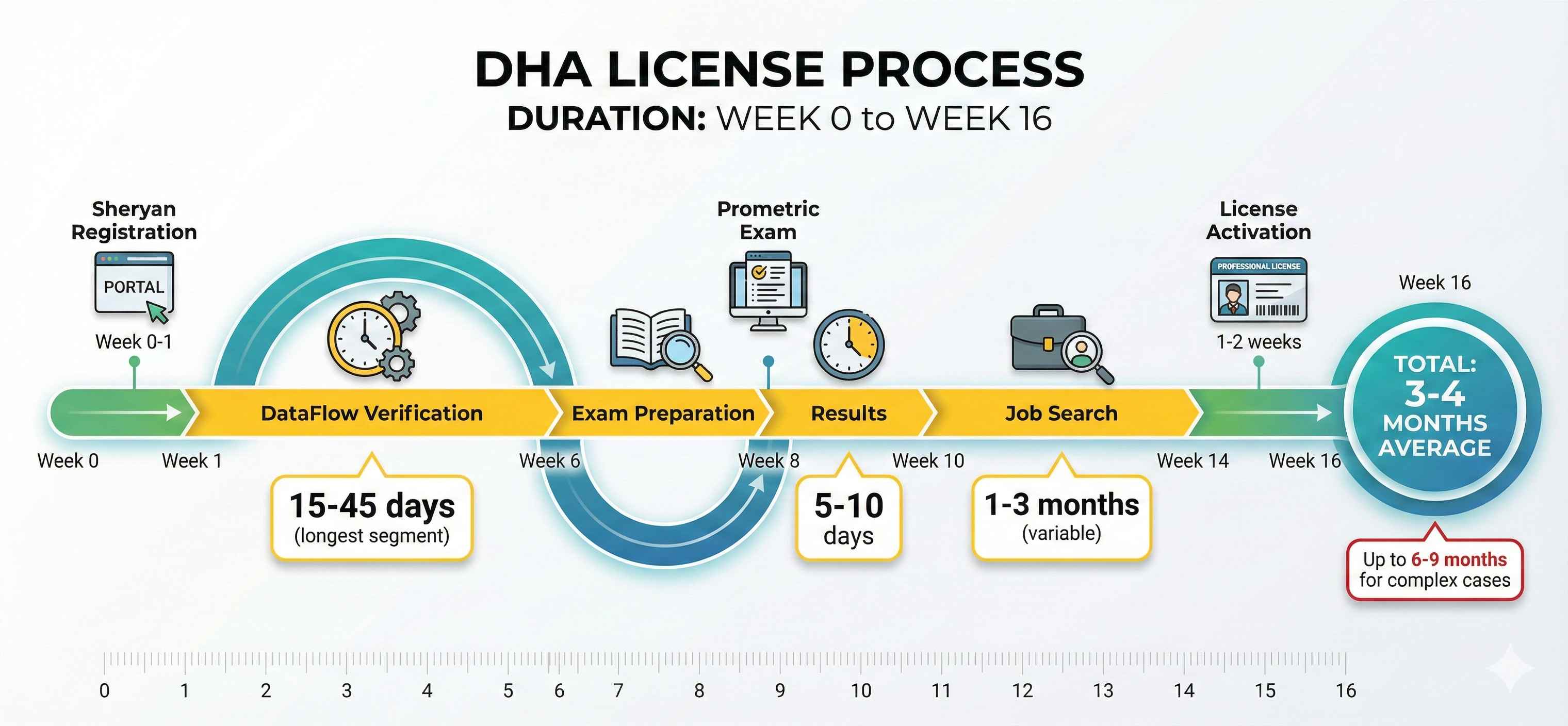 Complete DHA licensing timeline showing 3-4 month average process from Sheryan registration through DataFlow verification, exam, and license activation