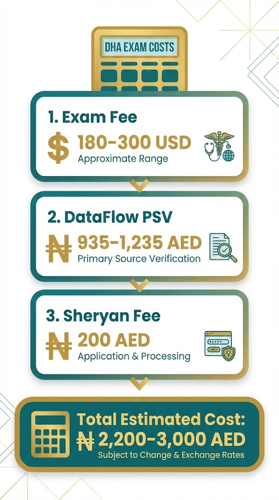 DHA Prometric exam complete cost breakdown showing exam fees, DataFlow and Sheryan charges totaling AED 2,200-3,000