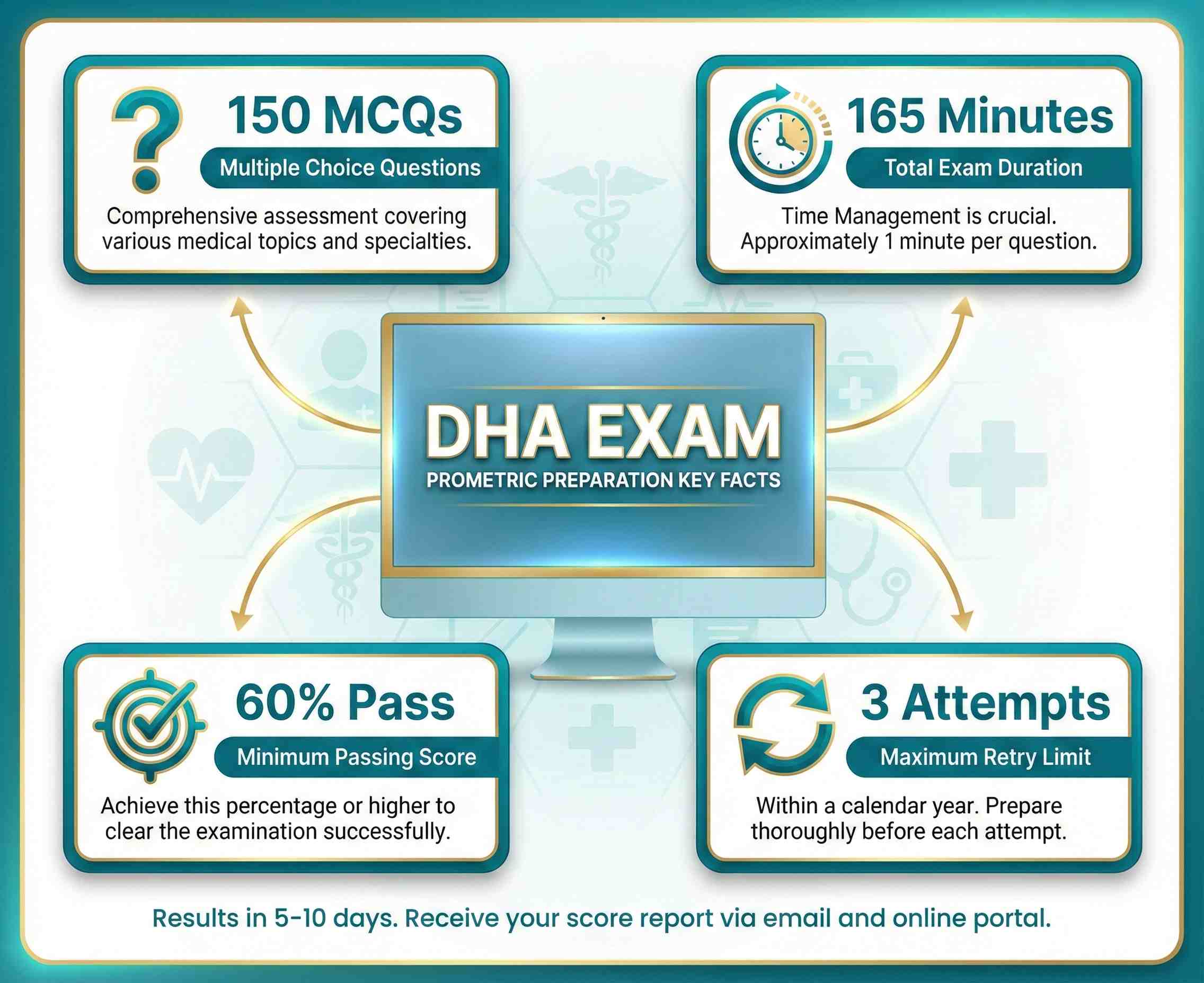 DHA Prometric exam format showing 150 multiple choice questions, 165 minute duration, 60% passing score, and 3 retake attempts allowed