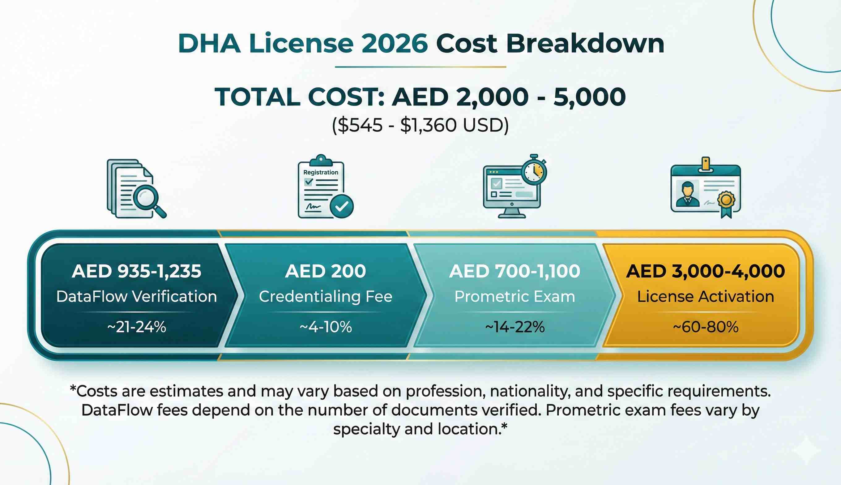 DHA license cost breakdown 2026 showing total AED 2,000-5,000 including DataFlow verification, credentialing, Prometric exam, and license activation fees