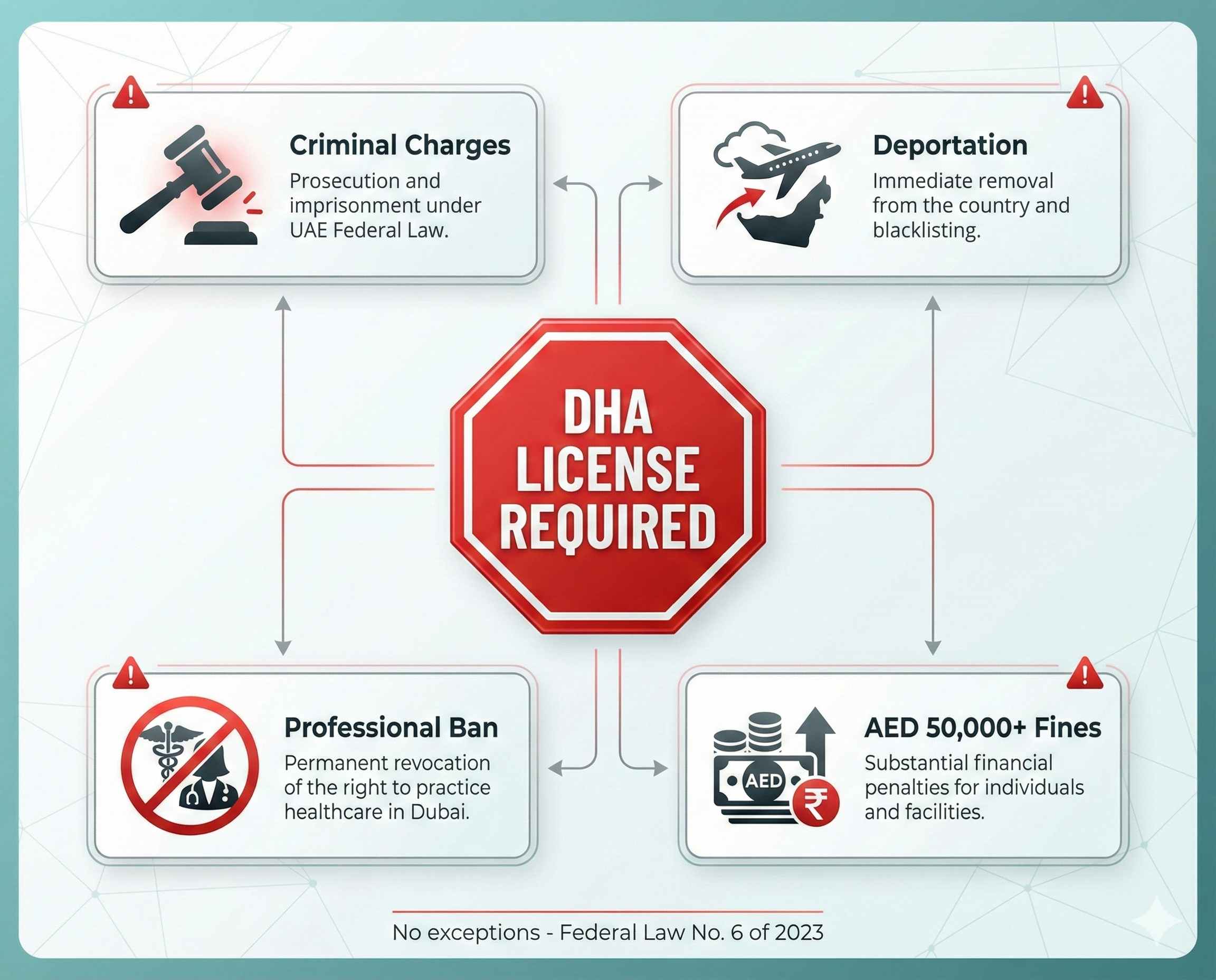 DHA license legal requirements warning showing consequences of unlicensed practice including criminal charges, deportation, professional ban, and fines under UAE law