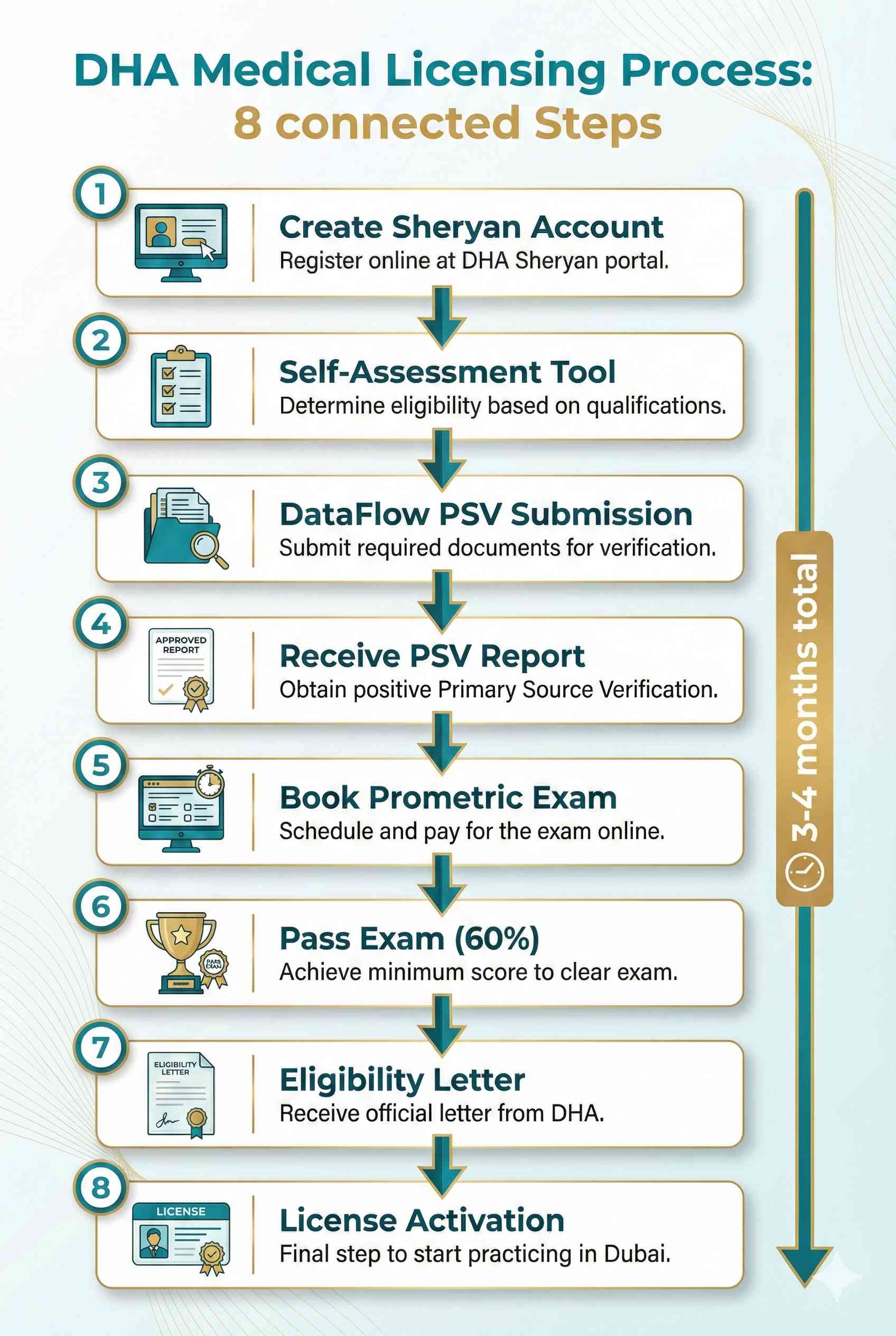 DHA licensing process flowchart showing 8 steps from Sheryan registration through DataFlow verification, Prometric exam, and final license activation