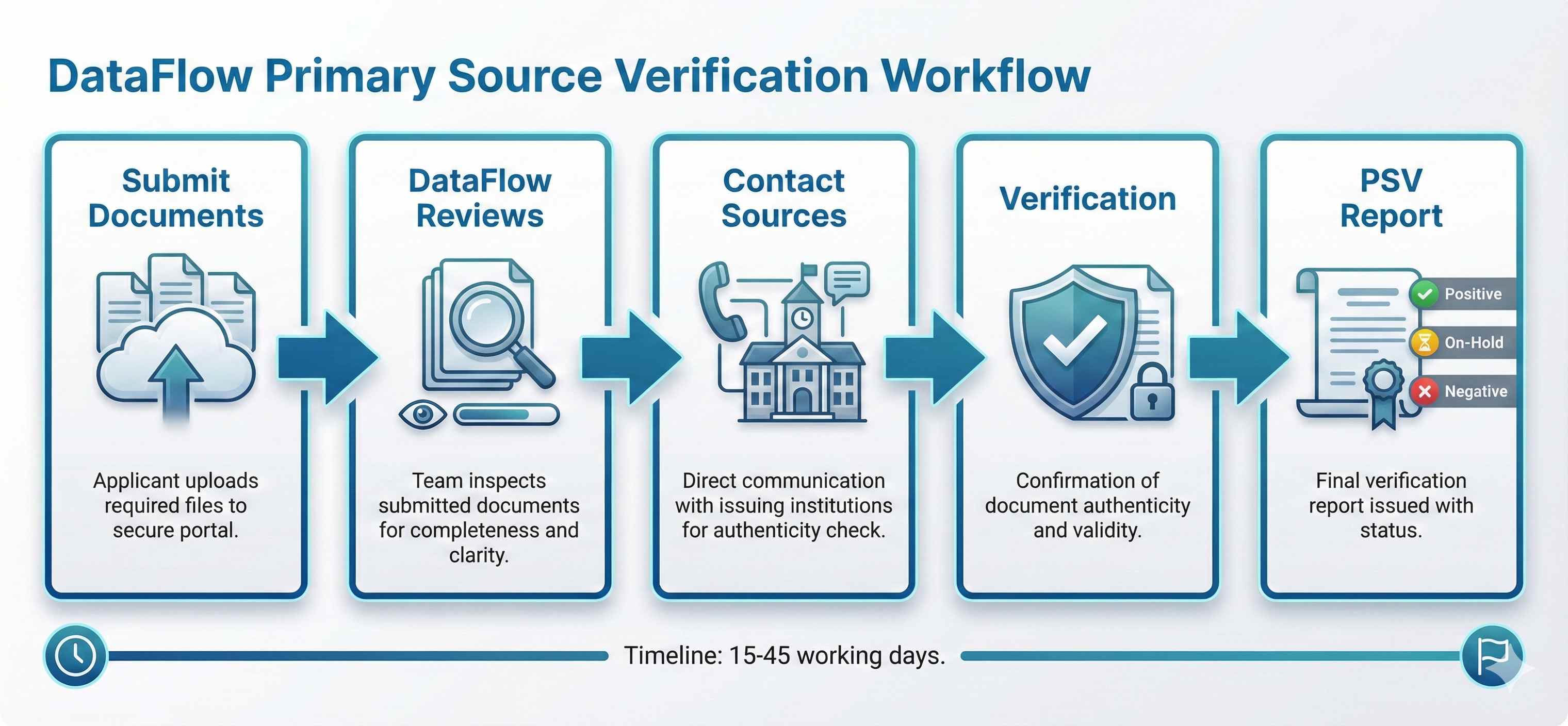 DataFlow Primary Source Verification process showing document submission, review, source contact, verification, and PSV report stages taking 15-45 days