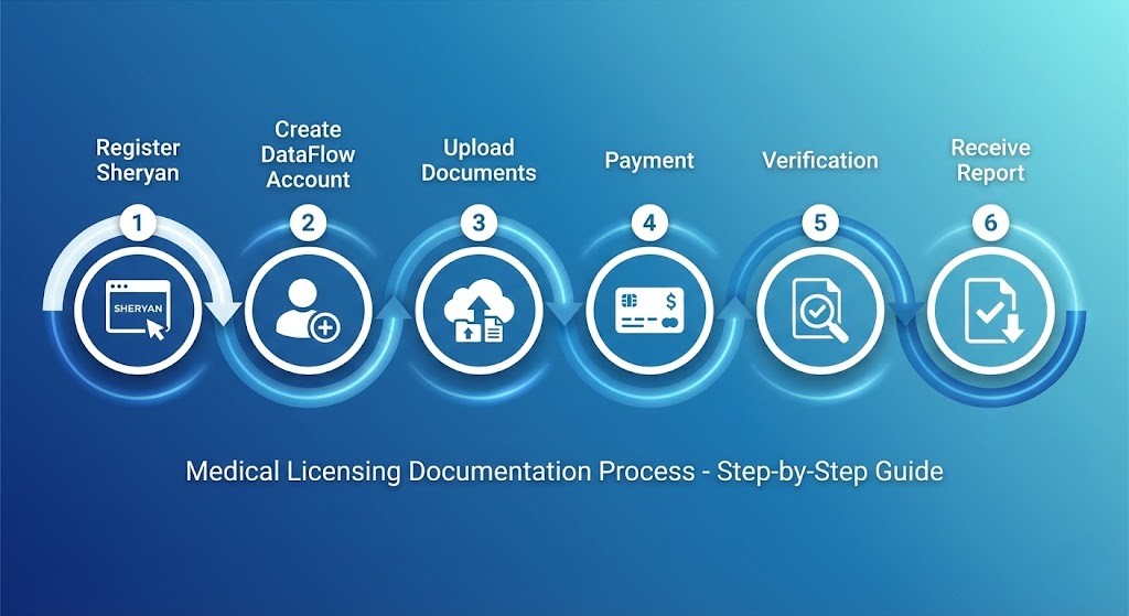 Six-step DHA DataFlow application process roadmap from Sheryan registration to PSV report receipt