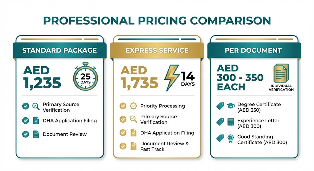 DHA DataFlow fee structure comparison showing standard, express, and per-document pricing options