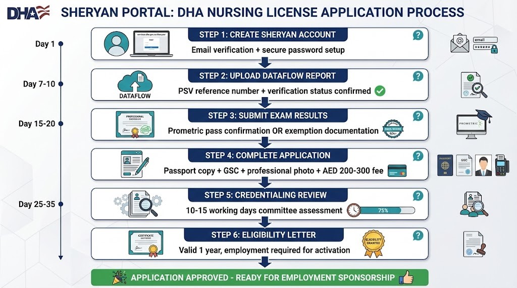 Sheryan portal DHA nursing license application workflow from account creation to eligibility letter issuance