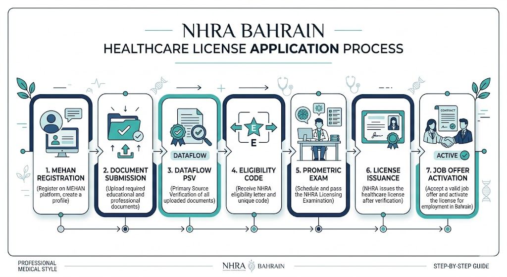 Step-by-step NHRA license application process flowchart for healthcare professionals in Bahrain 2026